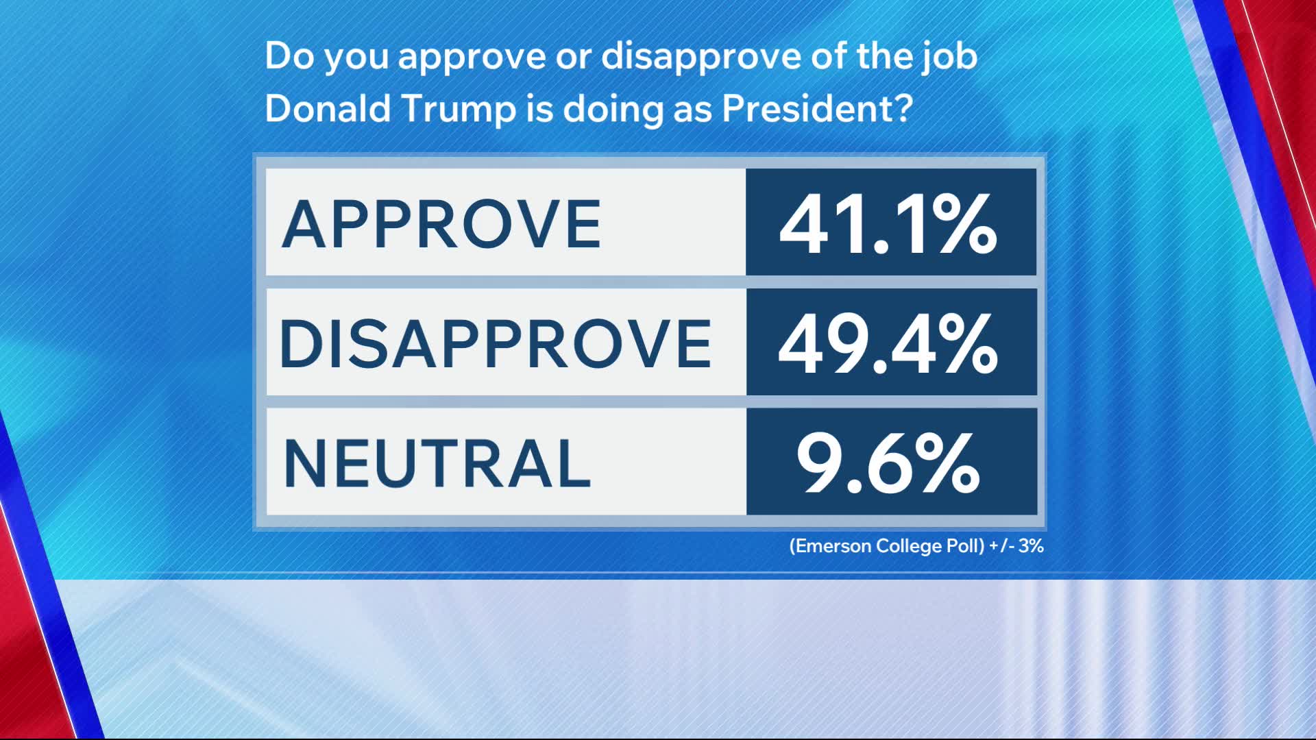 President Trump’s approval rating drops in new poll – NBC4 WCMH-TV