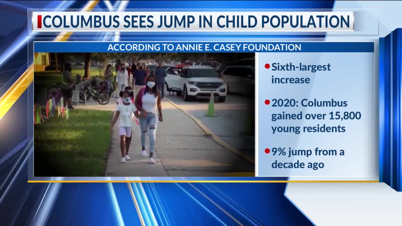 Columbus sees sixthlargest jump in child population, study finds