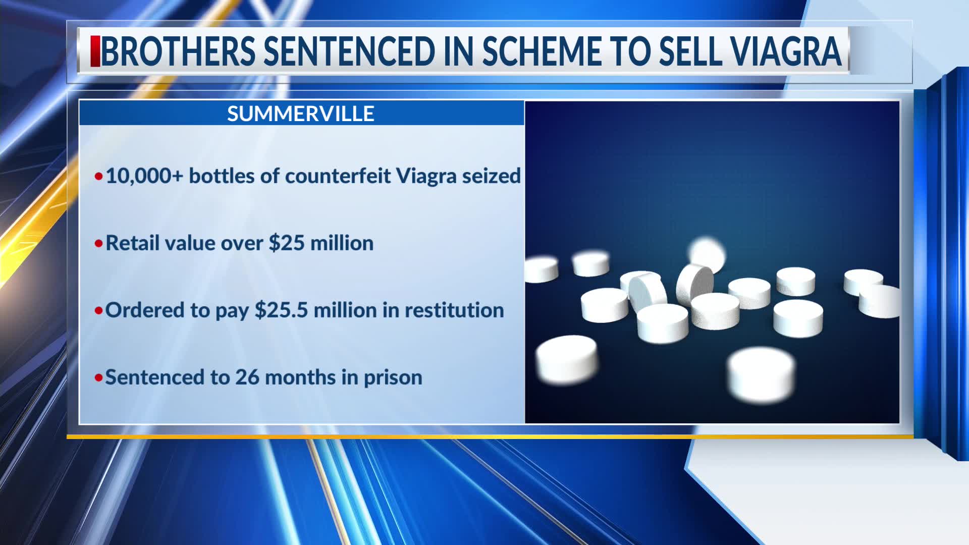 Siblings sentenced in scheme to sell counterfeit Viagra – WCBD News 2